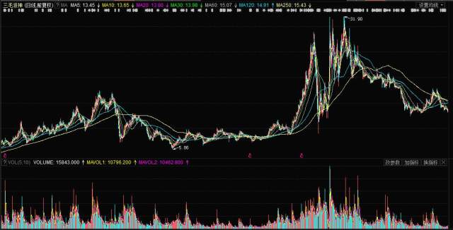 揭秘，股票行情分析——投資新寵000779股票行情深度解析！