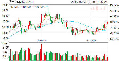 揭秘600690股票行情，洞悉未來走勢(shì)與投資建議！