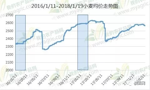 小麥最新行情走勢分析
