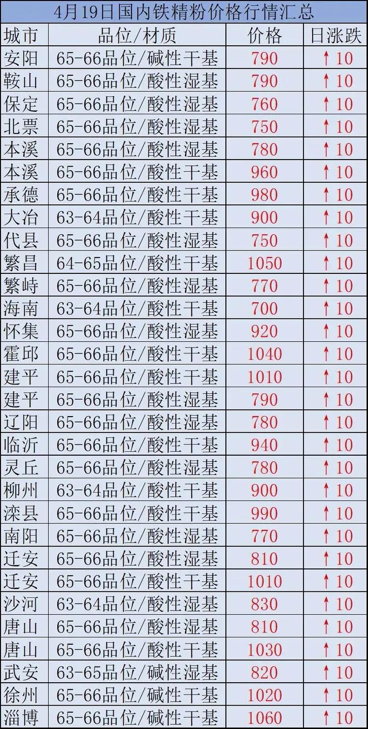 時(shí)代背景下的市場洞察，國內(nèi)鐵精粉最新價(jià)格分析