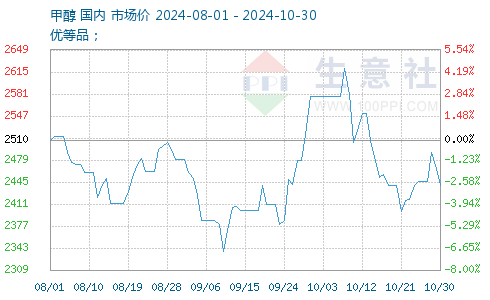 甲醇最新報(bào)價(jià)獲取指南，最新甲醇報(bào)價(jià)一覽