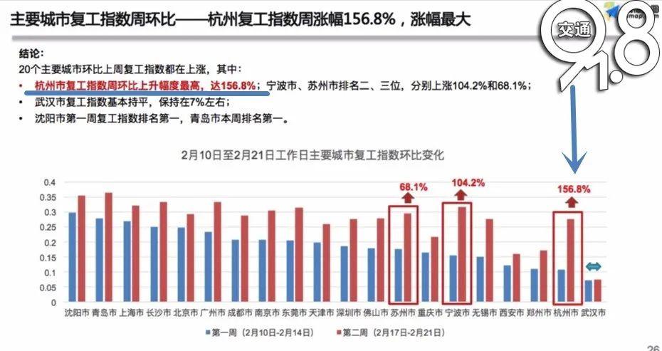 最新復(fù)工指數(shù)揭示經(jīng)濟(jì)復(fù)蘇強(qiáng)勁動(dòng)力澎湃發(fā)展！