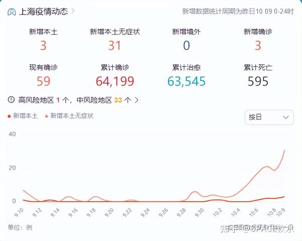 中國(guó)最新疫情數(shù)據(jù)下的上海，變化、學(xué)習(xí)與自信的力量展現(xiàn)